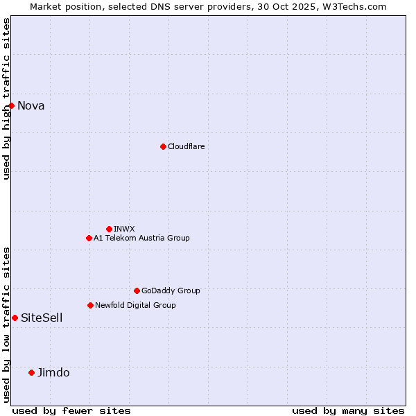 Market position of Jimdo vs. SiteSell vs. Nova