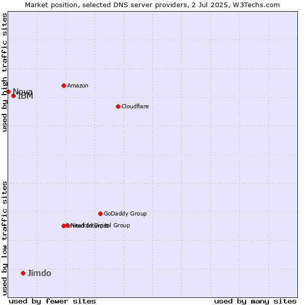 Market position of Jimdo vs. IBM vs. Nova