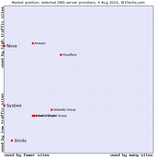 Market position of Jimdo vs. Nova vs. Sysbee