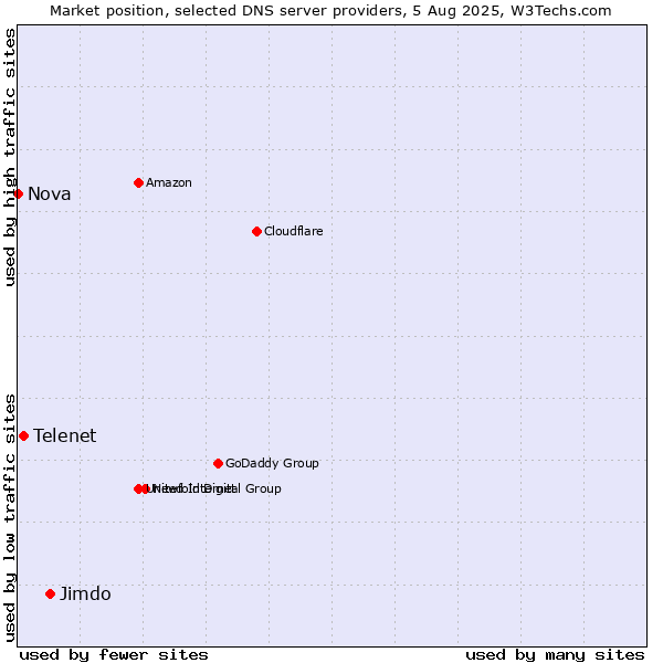 Market position of Jimdo vs. Telenet vs. Nova