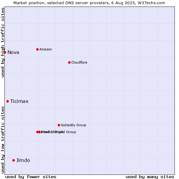 Market position of Jimdo vs. Ticimax vs. Nova
