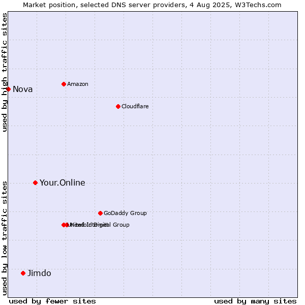 Market position of Your.Online vs. Jimdo vs. Nova