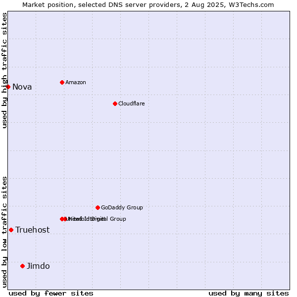 Market position of Jimdo vs. Truehost vs. Nova