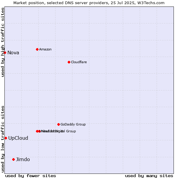 Market position of Jimdo vs. UpCloud vs. Nova