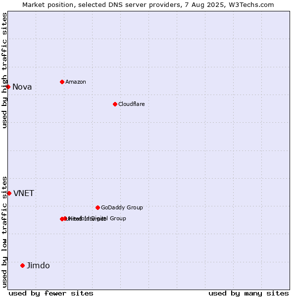 Market position of Jimdo vs. VNET vs. Nova
