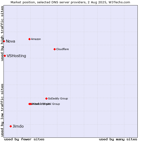 Market position of Jimdo vs. VSHosting vs. Nova
