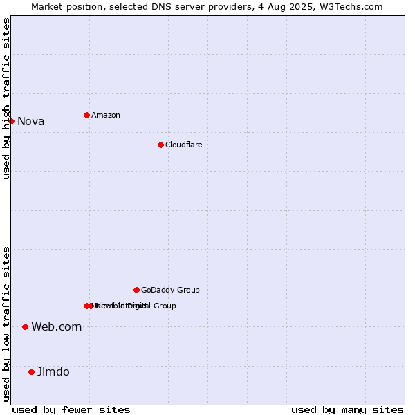Market position of Jimdo vs. Web.com vs. Nova