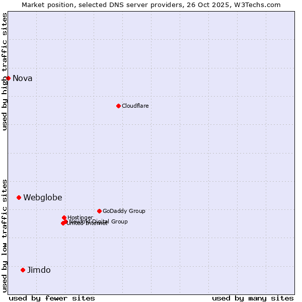 Market position of Jimdo vs. Webglobe vs. Nova