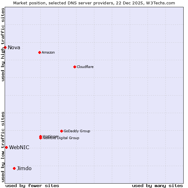 Market position of Jimdo vs. WebNIC vs. Nova