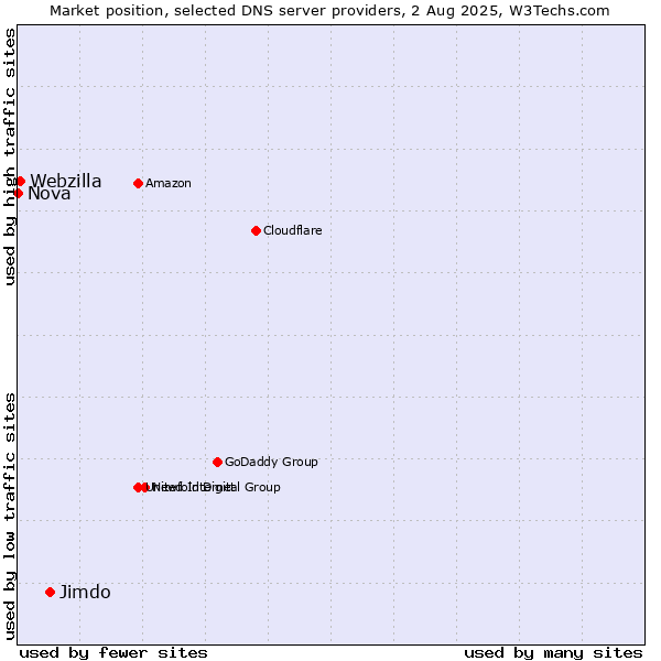 Market position of Jimdo vs. Webzilla vs. Nova