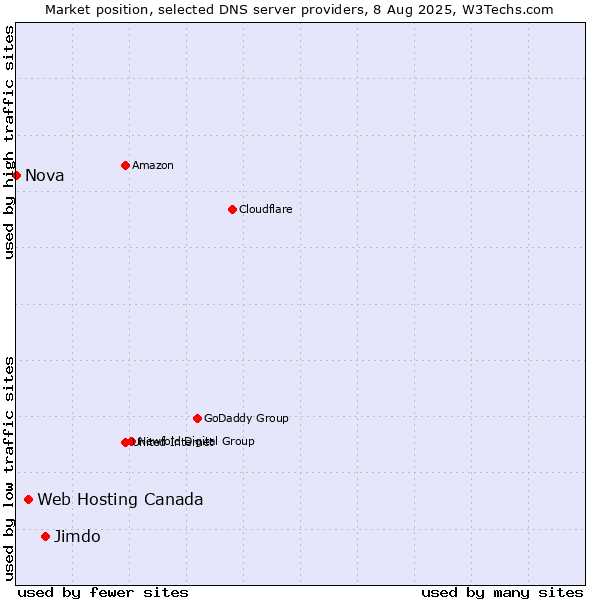 Market position of Jimdo vs. Web Hosting Canada vs. Nova