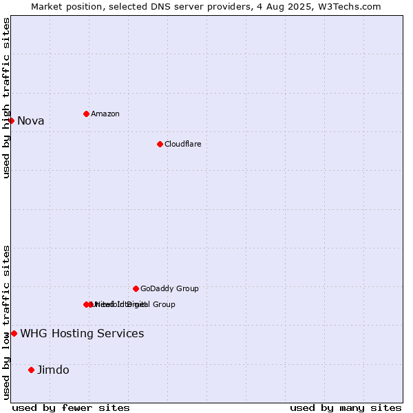 Market position of Jimdo vs. WHG Hosting Services vs. Nova