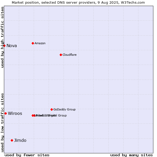 Market position of Jimdo vs. Wiroos vs. Nova