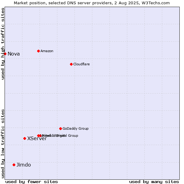 Market position of XServer vs. Jimdo vs. Nova