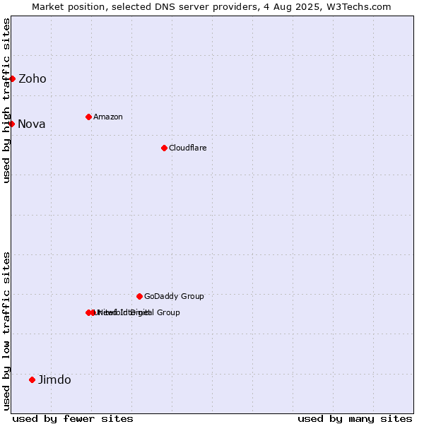 Market position of Jimdo vs. Zoho vs. Nova
