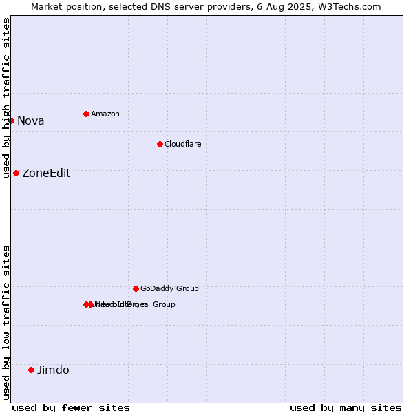 Market position of Jimdo vs. ZoneEdit vs. Nova
