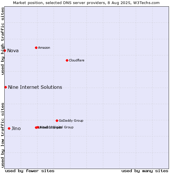 Market position of Jino vs. Nine Internet Solutions vs. Nova