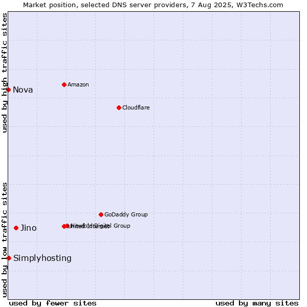 Market position of Jino vs. Simplyhosting vs. Nova