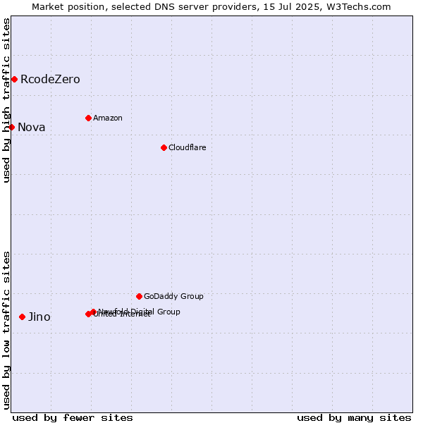 Market position of Jino vs. RcodeZero vs. Nova