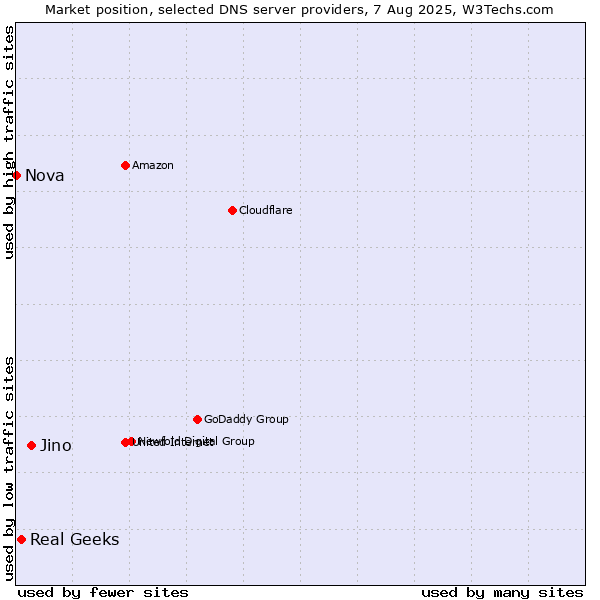 Market position of Jino vs. Real Geeks vs. Nova