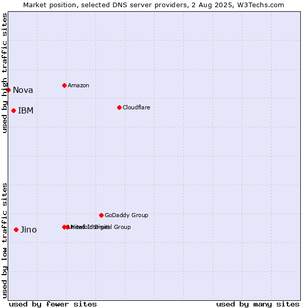 Market position of Jino vs. IBM vs. Nova