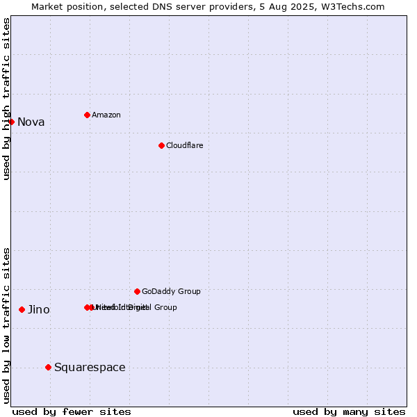 Market position of Squarespace vs. Jino vs. Nova
