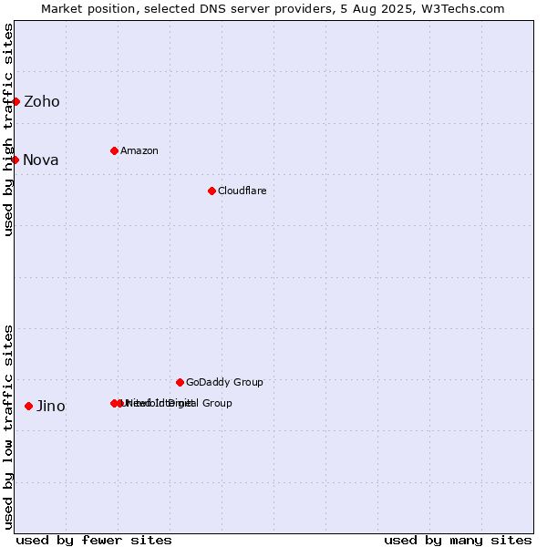 Market position of Jino vs. Zoho vs. Nova