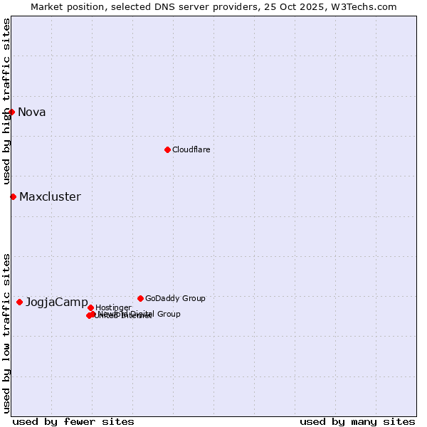 Market position of JogjaCamp vs. Maxcluster vs. Nova
