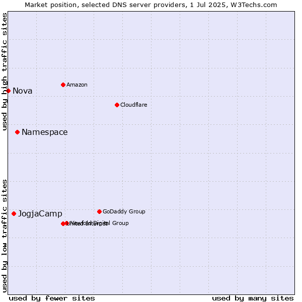 Market position of Namespace vs. JogjaCamp vs. Nova