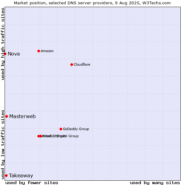 Market position of Masterweb vs. Takeaway vs. Nova