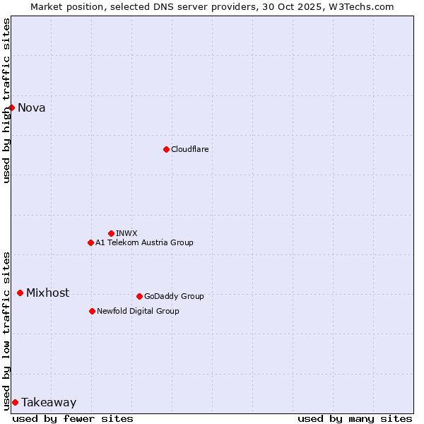 Market position of Mixhost vs. Takeaway vs. Nova