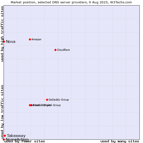 Market position of Takeaway vs. Nova vs. NameAction