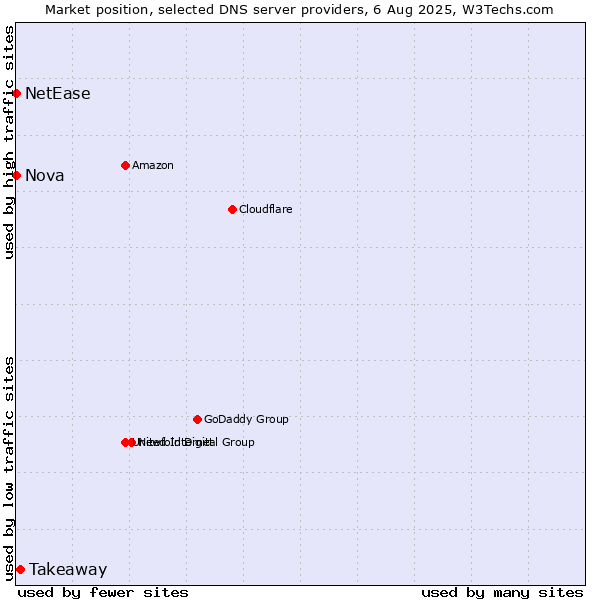 Market position of Takeaway vs. Nova vs. NetEase