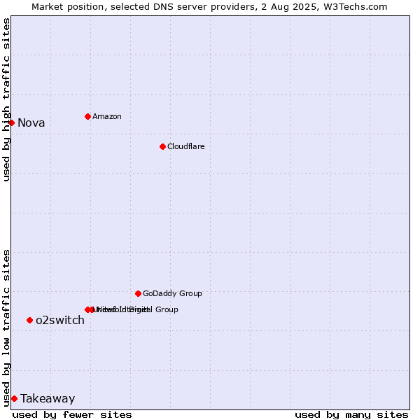 Market position of o2switch vs. Takeaway vs. Nova