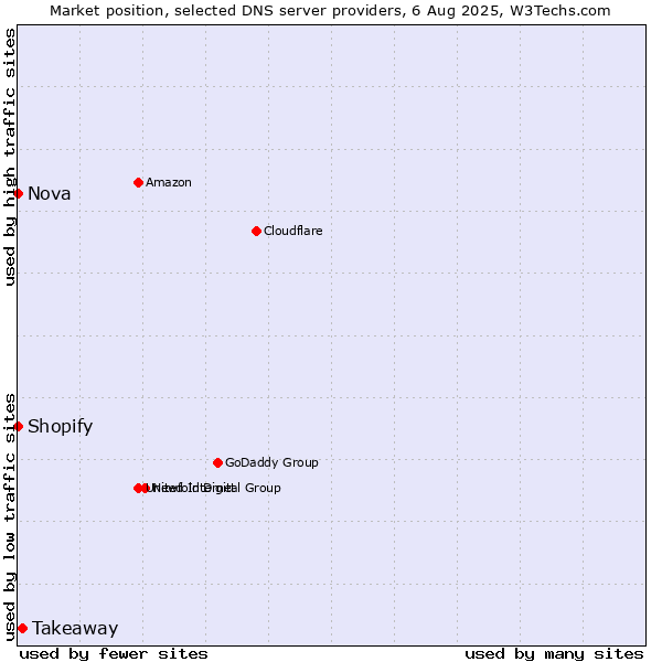 Market position of Takeaway vs. Shopify vs. Nova