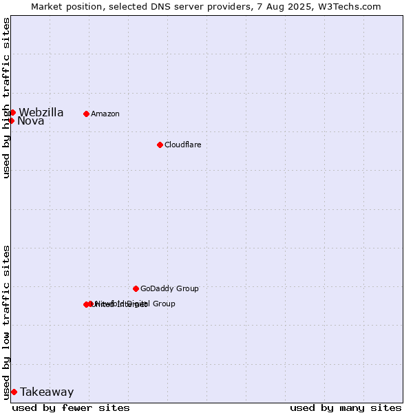 Market position of Takeaway vs. Webzilla vs. Nova