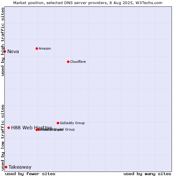 Market position of H88 Web Hosting vs. Takeaway vs. Nova