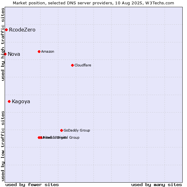 Market position of Kagoya vs. RcodeZero vs. Nova