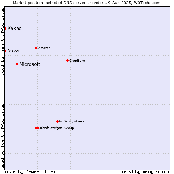 Market position of Microsoft vs. Kakao vs. Nova