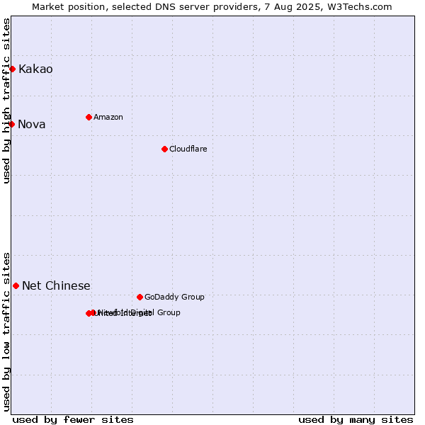 Market position of Net Chinese vs. Kakao vs. Nova