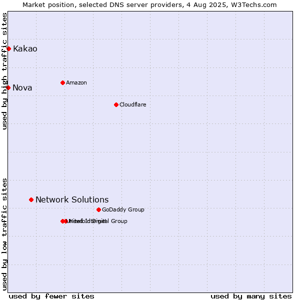 Market position of Network Solutions vs. Kakao vs. Nova