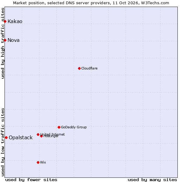 Market position of Opalstack vs. Kakao vs. Nova