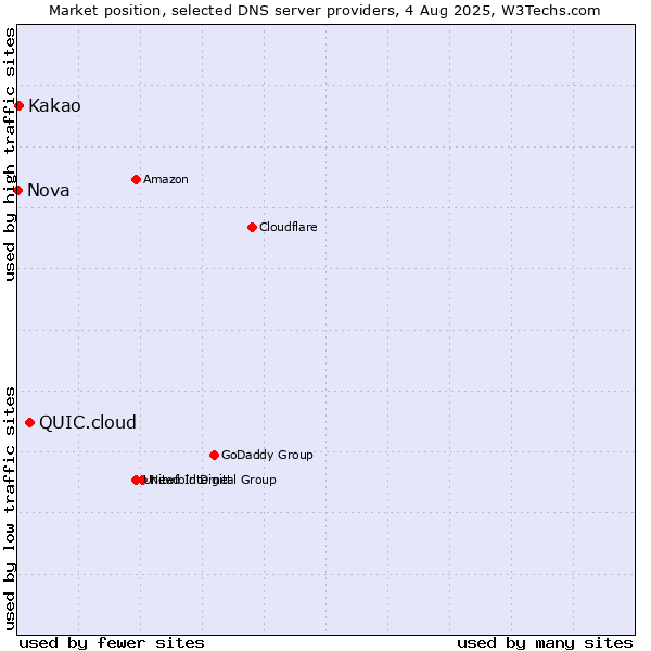 Market position of QUIC.cloud vs. Kakao vs. Nova