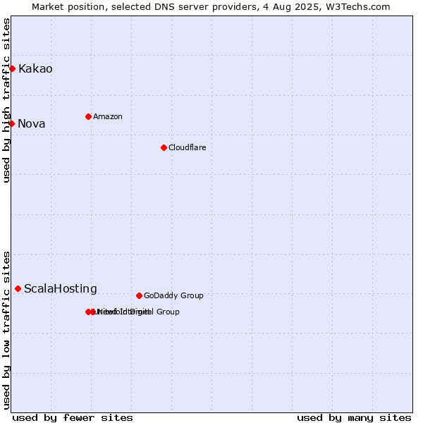 Market position of ScalaHosting vs. Kakao vs. Nova