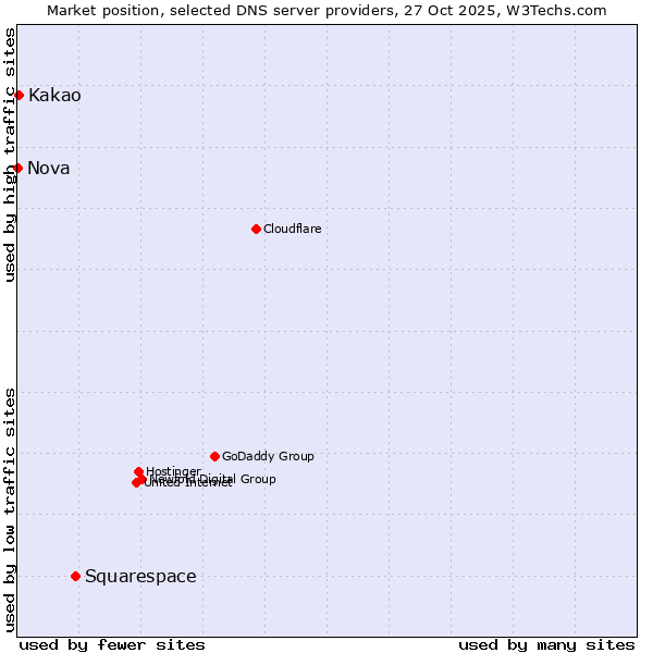 Market position of Squarespace vs. Kakao vs. Nova