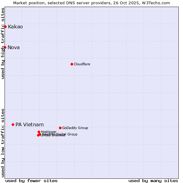 Market position of PA Vietnam vs. Kakao vs. Nova