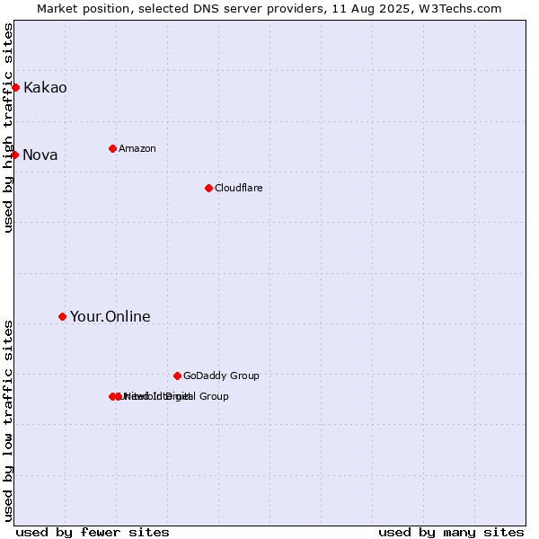 Market position of Your.Online vs. Kakao vs. Nova