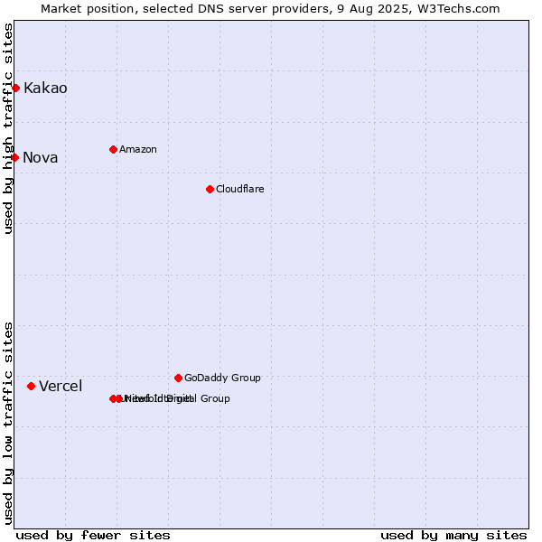 Market position of Vercel vs. Kakao vs. Nova