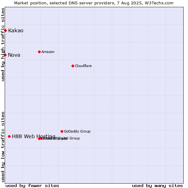 Market position of H88 Web Hosting vs. Kakao vs. Nova