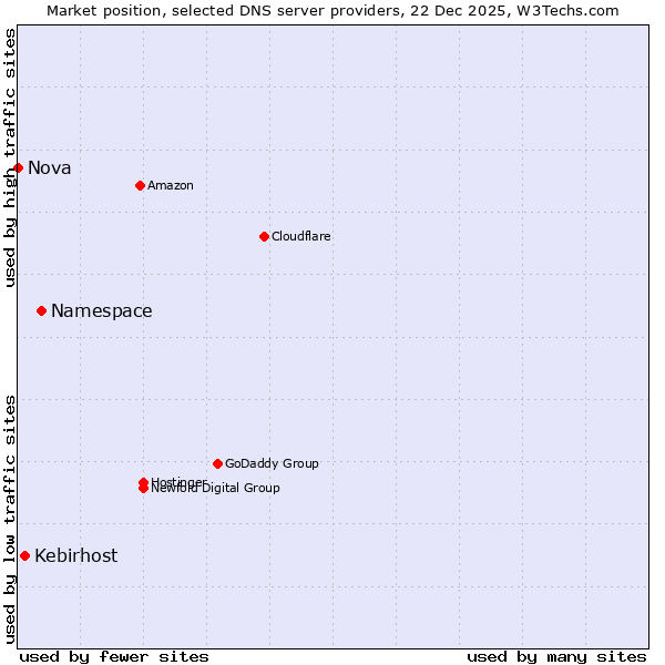 Market position of Namespace vs. Kebirhost vs. Nova